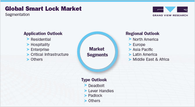 thị trường khóa cửa điện tử theo nhu cầu và loại khóa